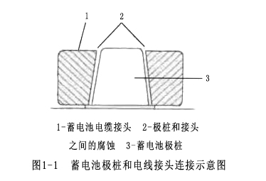 图1-1 蓄电池极桩和电缆接头连接示意图.jpg